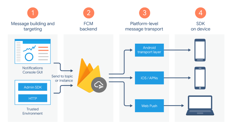 Push Notifications in Mobile Apps